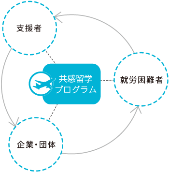 �A�J����҂Ǝx���҂Ɗ�ƁE�c�̂��ꂼ��̗���̎��_����V���Ȏ��_����������v���O�����ł�