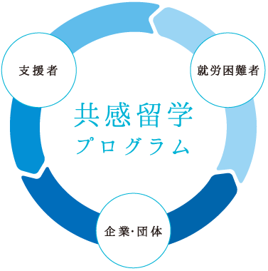 支援者　就労困難者　企業・団体　共感留学プログラム